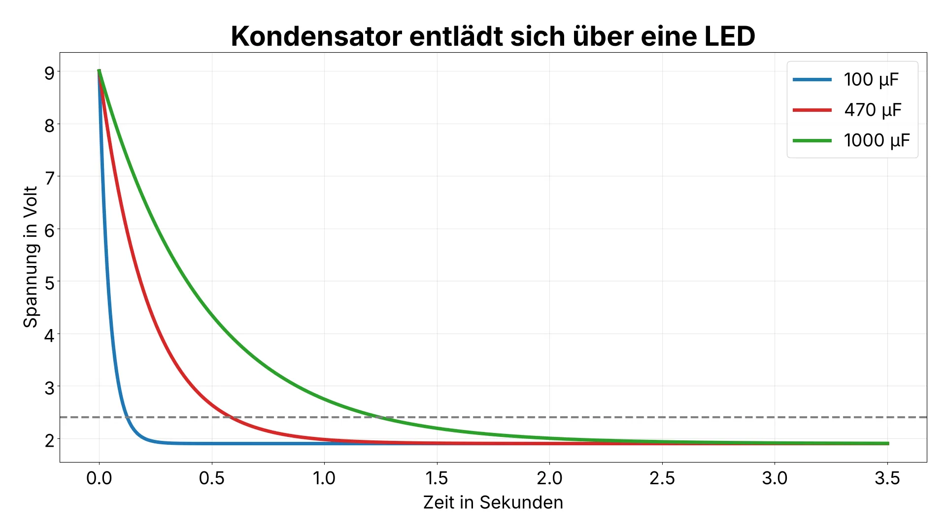 Kurvendiagramm mit drei fallenden Entladekurven für 100, 470 und 1000 Mikrofarad Kondensatoren