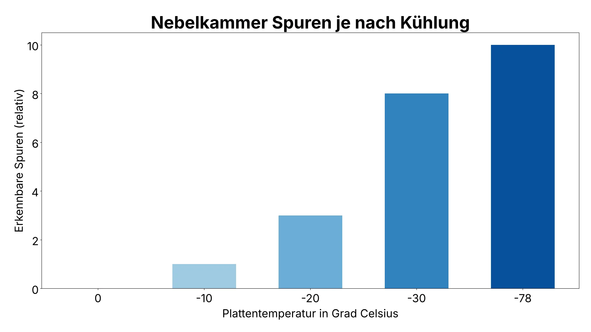Balkendiagramm zeigt zunehmende Spuren in der Nebelkammer bei sinkender Plattentemperatur