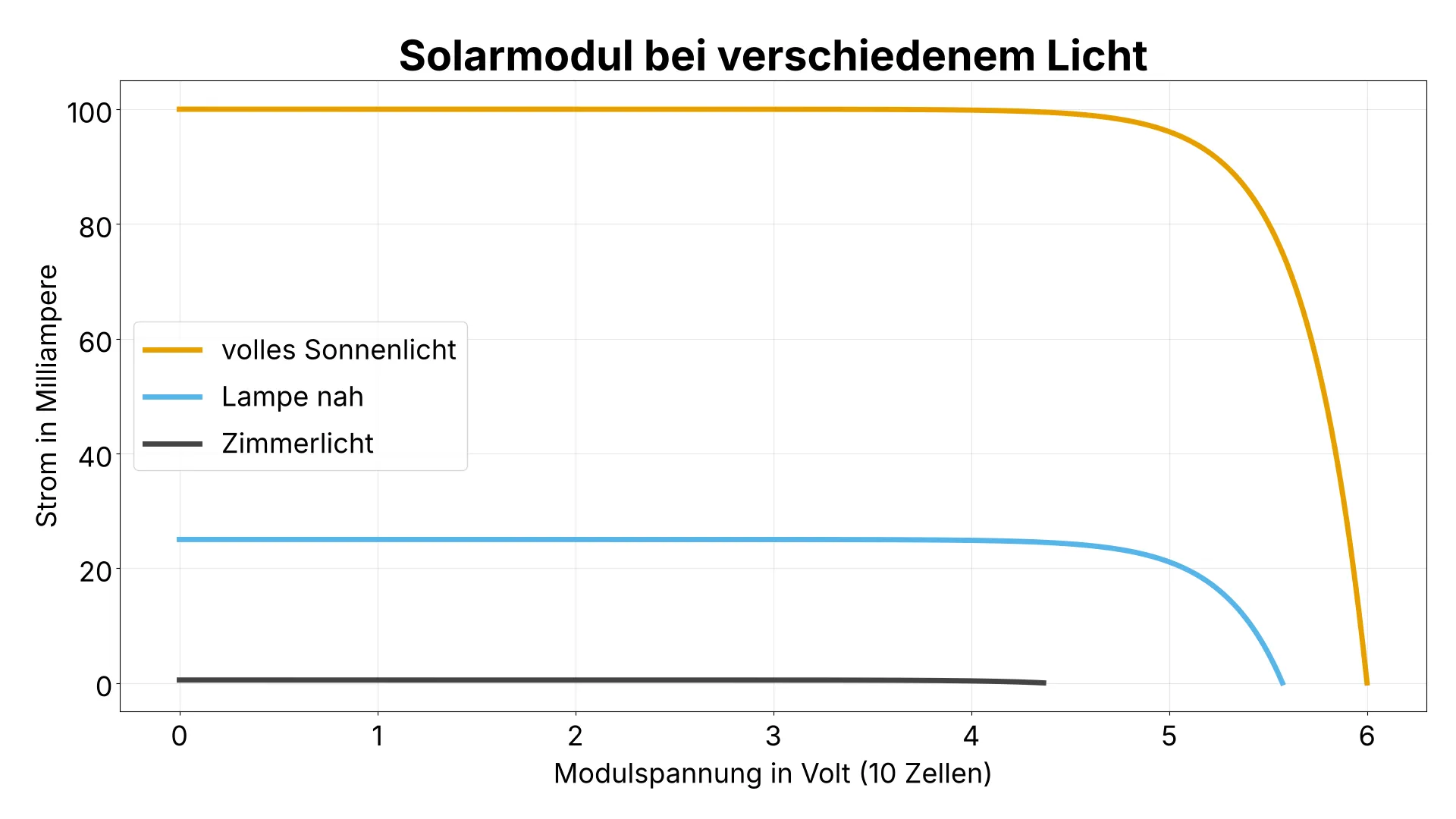 Kennlinien eines Solarmoduls bei Sonnenlicht, naher Lampe und Zimmerlicht im Vergleich
