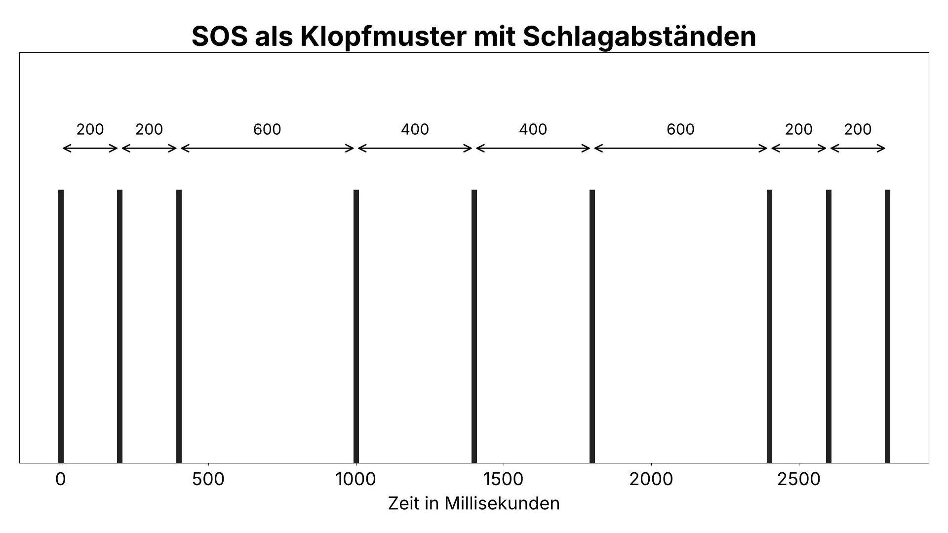 Zeitleiste mit neun Klopfschlägen und den Abständen in Millisekunden für das Notsignal SOS