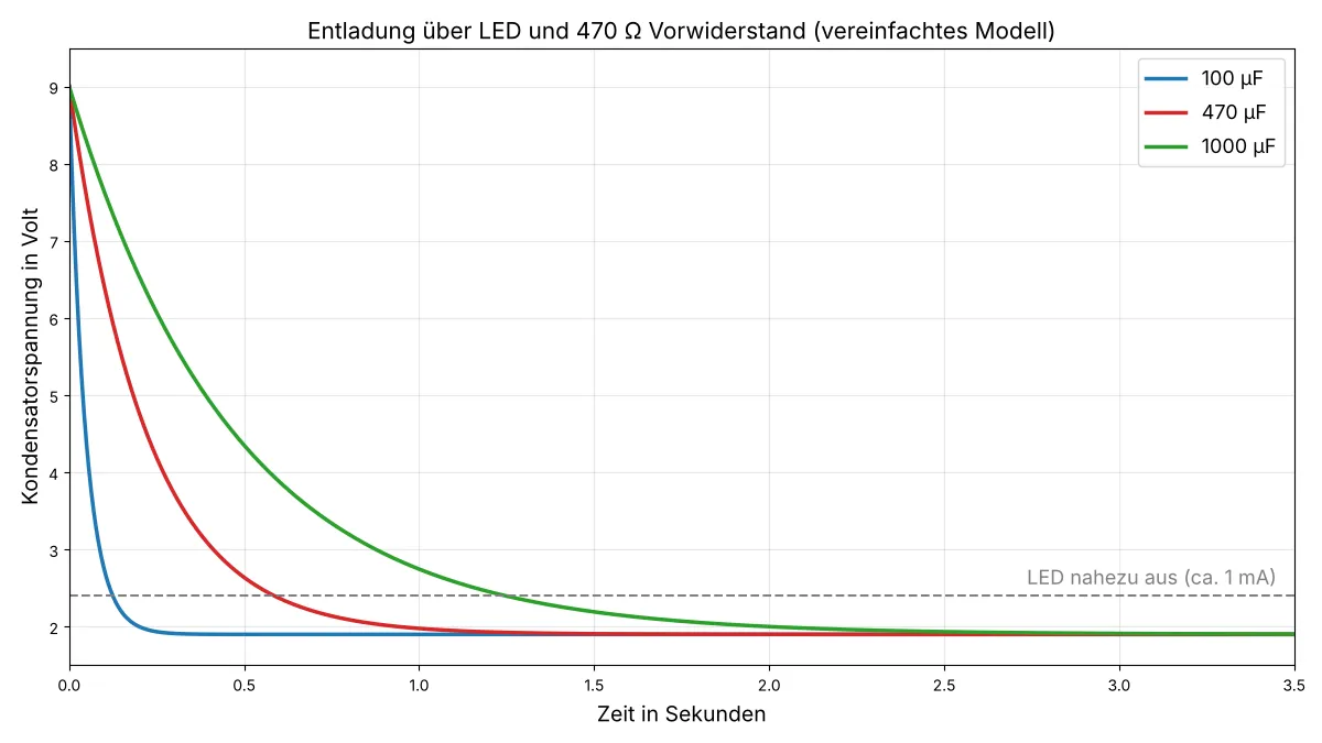 Diagramm zeigt den Spannungsverlauf beim Entladen von Kondensatoren mit 100, 470 und 1000 Mikrofarad über eine LED