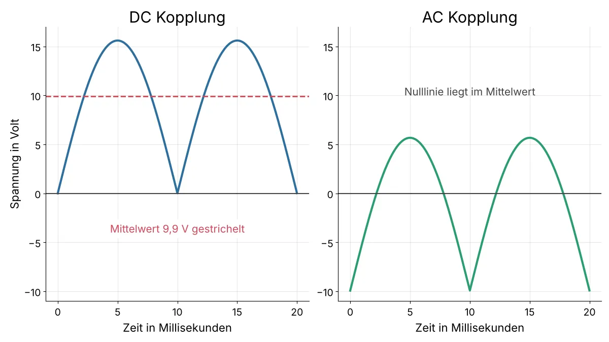 Zwei Oszillogramme einer Halbwellenspannung mit DC und AC Kopplung nebeneinander