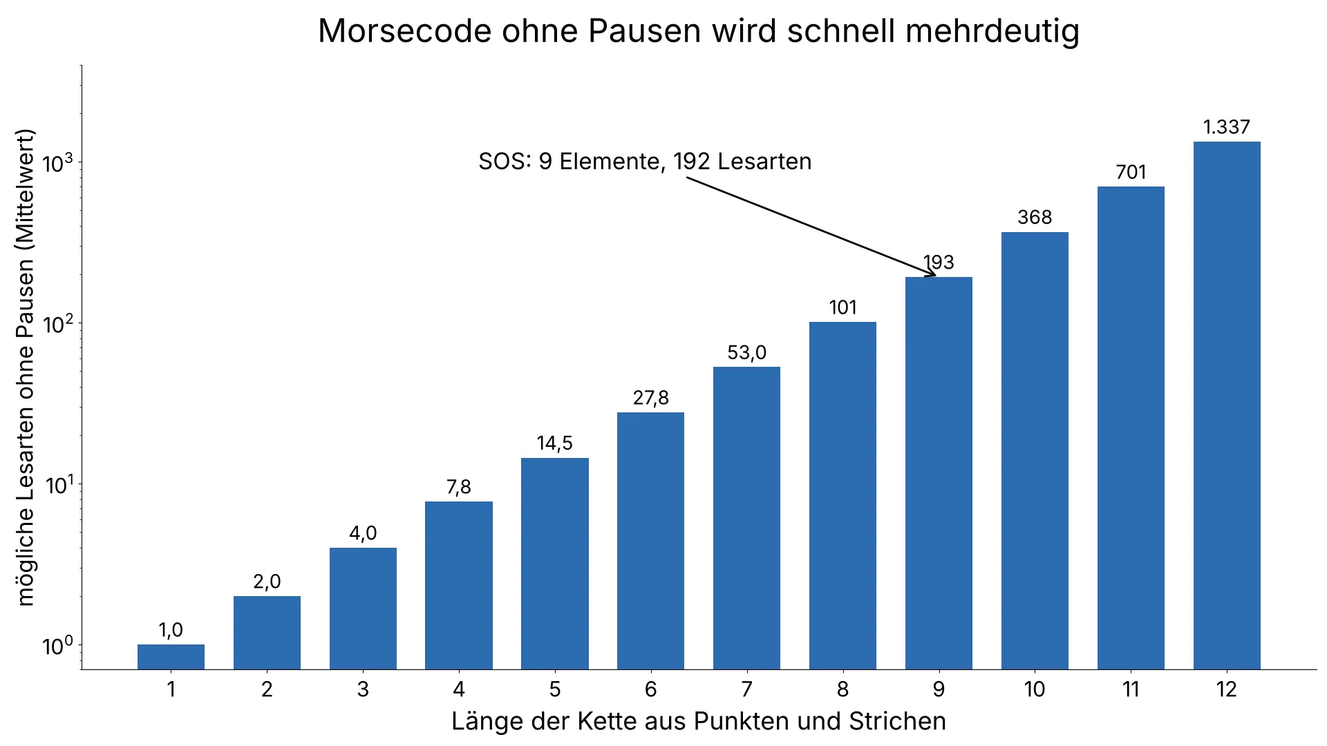 Balkendiagramm zur wachsenden Zahl möglicher Lesarten einer Morsekette ohne Pausen