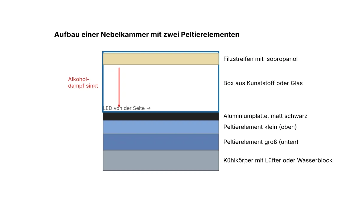Schnittzeichnung einer Peltier-Nebelkammer mit Kühlkörper, zwei Elementen, schwarzer Platte und Alkoholfilz