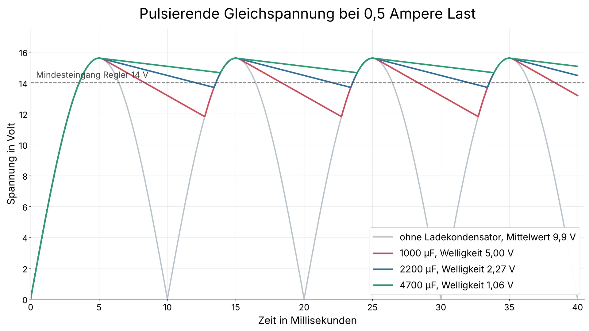 Sägezahnkurven einer gleichgerichteten Spannung für drei Ladekondensatoren mit Reglergrenze