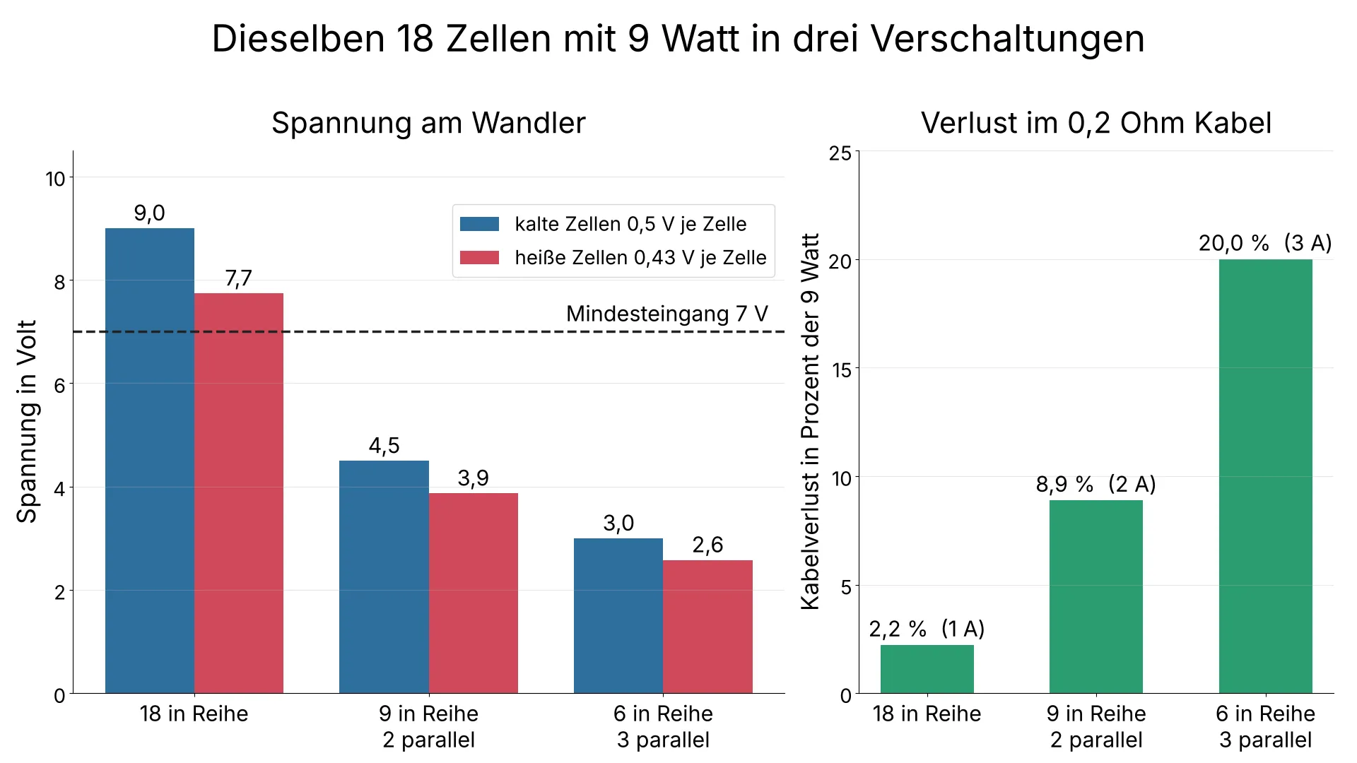 Balkendiagramm zu Spannung und Kabelverlust für 18 Solarzellen in drei Verschaltungen